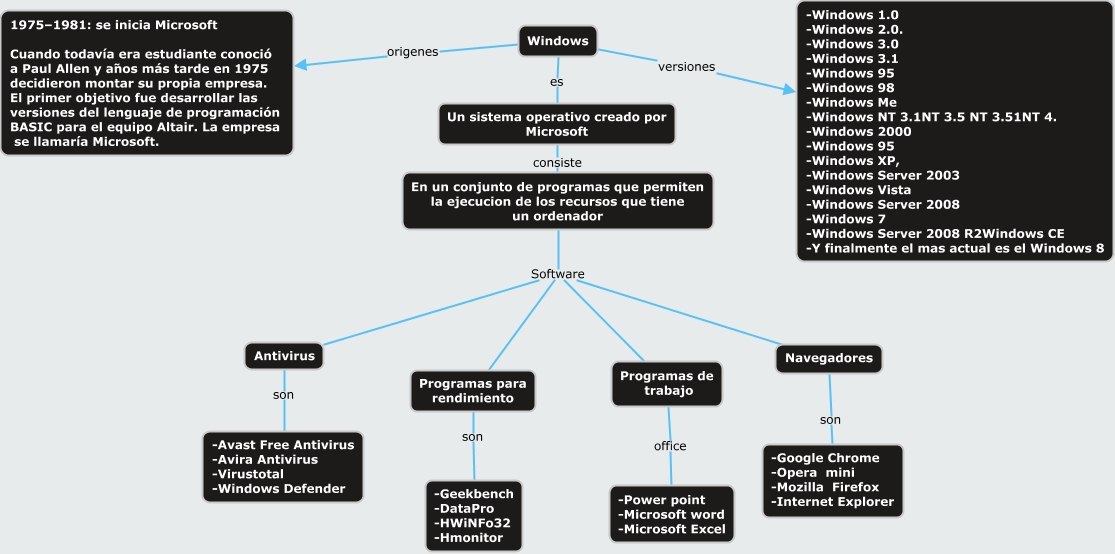 36 Mapa Conceptual Windows 10 Images Nietma